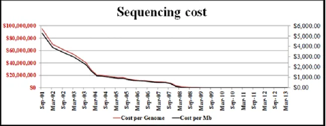 Figure 1 - 7. Trend of sequencing cost during the last years. Cost per genome (red line, values on the  left)  and  per  Mb  (black  line,  values  on  the  right)  from  2001  to  2013  expressed  in  U.S