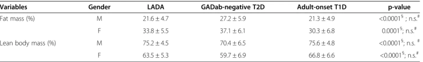 Table 3 Segmental body composition in LADA patients and control groups