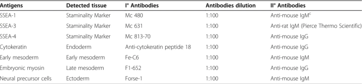 Table 4 Antibodies used for immunocytochemistry