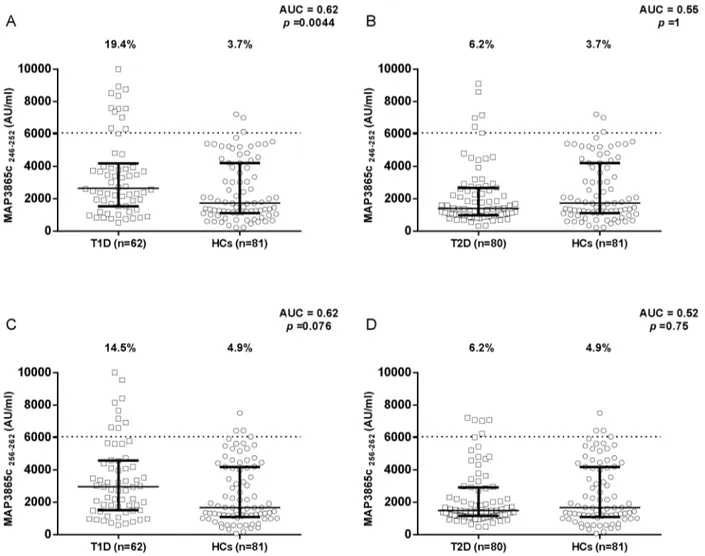 Figure 2. Prevalence of anti-MAP3865c antibodies in T1D and T2D patients with high-risk PDR and in healthy controls