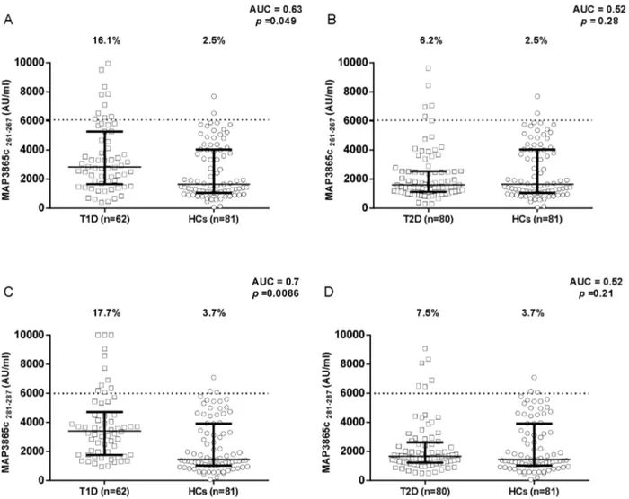 Figure 3. Prevalence of anti-MAP3865c antibodies in T1D and T2D patients with high-risk PDR and in healthy controls