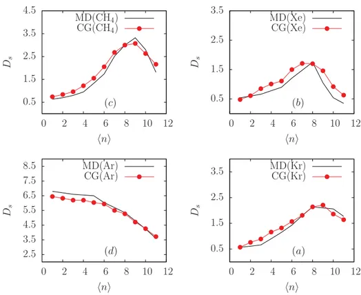 Figure 4.5: Self-diﬀusivity (D s /10 −8 m 2 s −1 ) for the four systems studied as a function of the average number of molecules per cage ( n)
