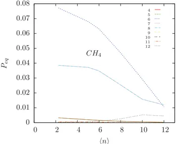 Figure 4.8: The equilibrium probability of all non null-event classes for methane at 300K.