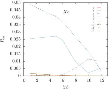 Figure 4.10: The equilibrium probability of all non null-event classes for xenon at 300K.
