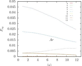 Figure 4.12: The equilibrium probability of all non null-event classes for argon at 300K.