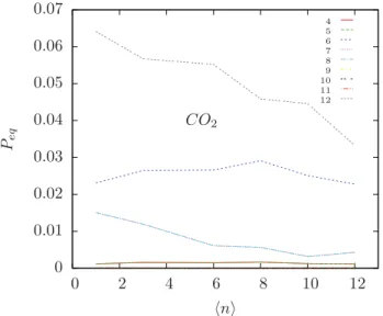 Figure 4.14: The equilibrium probability of all non null-event classes for carbon dioxide at 300K.