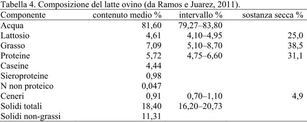 Tabella 4. Composizione del latte ovino (da Ramos e Juarez, 2011). 
