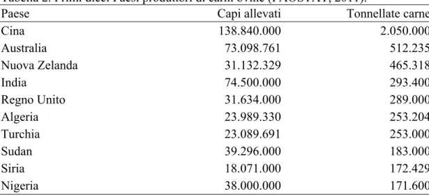 Tabella 2. Primi dieci Paesi produttori di carni ovine (FAOSTAT, 2011). 