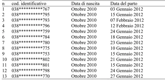 Tabella  7.  Codice  identificativo,  data  di  nascita  e  del  parto  dei  tredici  animali  utilizzati per la raccolta dei NCS