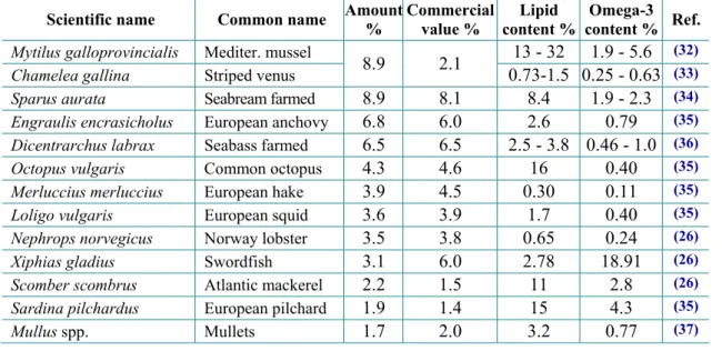 Table 1:  most Mediterranean seafood species on Italian local markets  (31) . Scientific name  Common name  Amount