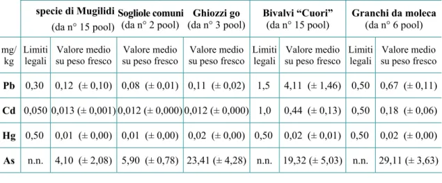 Tabella 1.  Tenori (mg/kg) di microinquinanti metallici rilevati nei prodotti pescati/raccolti  nella laguna di Boi Cerbus