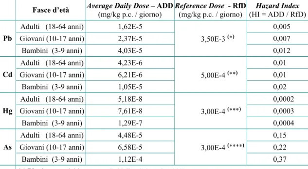Tabella 3.  Average Daily Dose (ADD) suddivisa per fasce d’età, Reference Dose (RfD) per i  microinquinanti considerati e calcolo dell’Hazard Index (HI) relativo