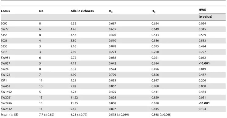 Table 2. Correlation coefficients between association strength and genetic relatedness in the wild boar population.