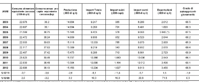 Fig. 5:  Tabella del bilancio produttivo del settore suini in Italia (ANAS, 2013) 