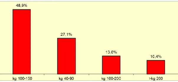 Fig. 7: Produzione di salumi (percentuale degli intervistati) 