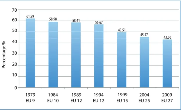 Figure 1-1 Turnout in EP elections 1979-2009