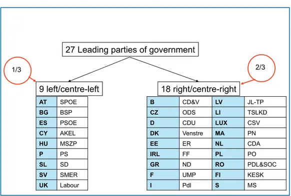 Figure 1-4 Leading parties of government in the European Union (June 2009)
