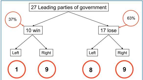 Figure 1-5 Gains and losses of leading parties of government in the 2009 EP elections