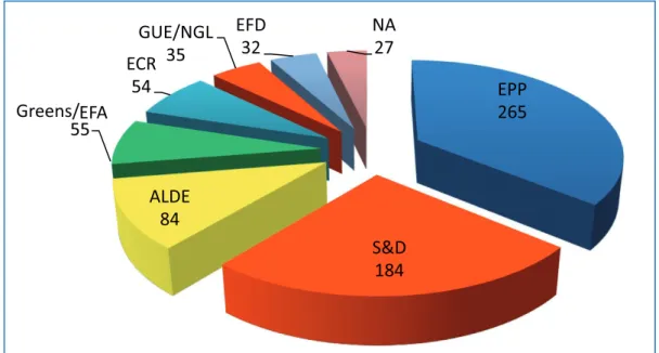 Figure 5-1 Political Composition of the European Parliament after the 2009 elections