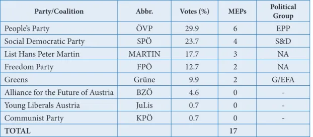 Table 6-1 Results of the 2009 European Parliament elections - Austria