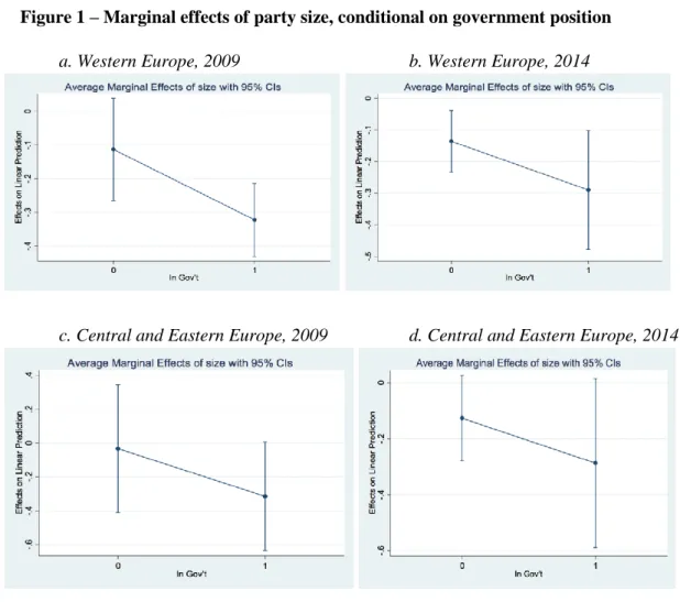 Figure 1 – Marginal effects of party size, conditional on government position  