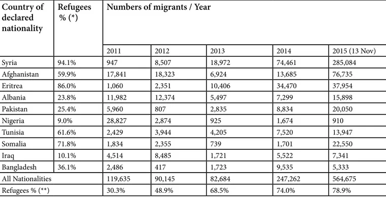 Tab. 1: Top Ten Nationalities of Migrants Smuggled into Greece and Italy 2011-2015 Country  of           