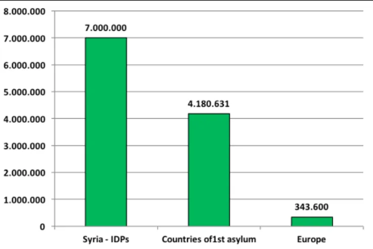 Fig. 4: Syria’s Displaced Population by Country or  Region (1 October 2015)