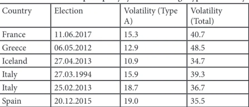 Table 1.1: Western European party systems with high type A volatility Country Election Volatility (Type 