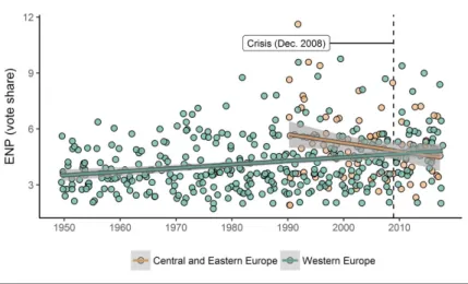 Figure 1.3: The trend of fragmentation in European party systems Note:  The effective number of parties is calculated based on parties’ vote share