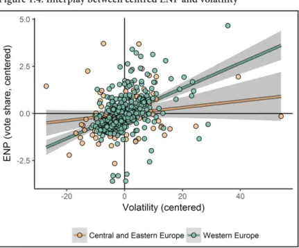 Figure 1.4: Interplay between centred ENP and volatility