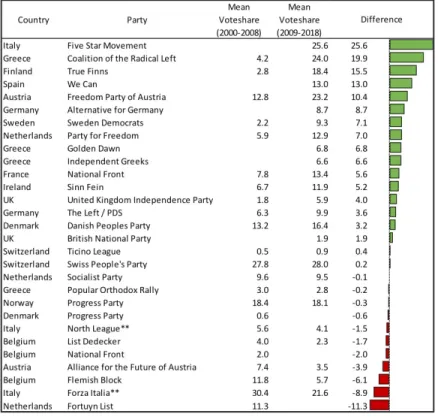 Table 1.4: Mean vote share before and after the crisis in Western  Europe