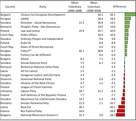 Table 1.5: Mean vote share before and after the crisis in Central and  Eastern Europe