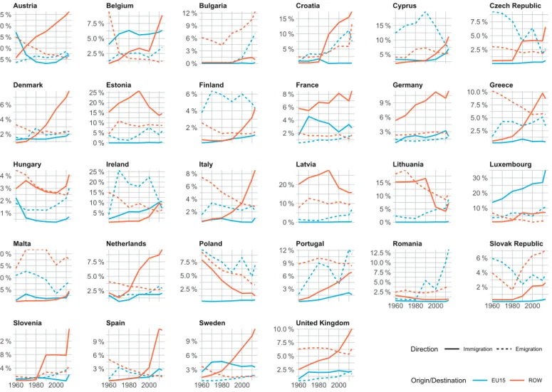 Figure 1.1 Immigration and emigration stocks in EU member states 1960–2013 