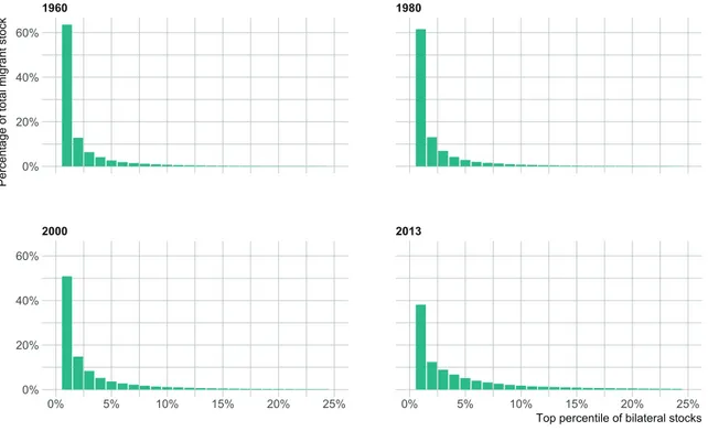 Figure 1.2 Distribution of bilateral migrant stocks 