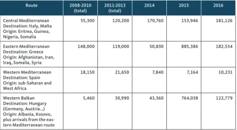 Table 2.1 Main irregular migrant routes to the EU