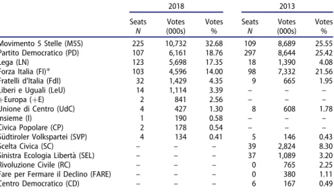 Table 1. Chamber of Deputies ’ election results, 2013 and 2018.