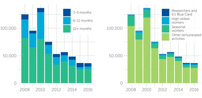 Figure I-3 First-time permits for employment reasons issued to African citizens by the EU-28 b