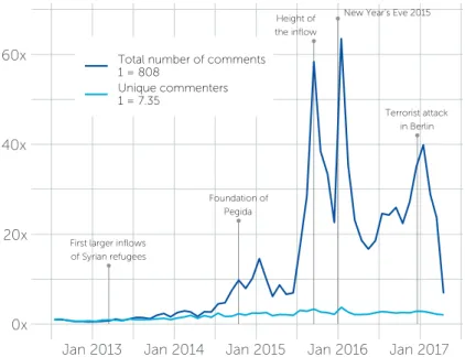 Figure I-5 Number of unique Facebook commenters under  articles on migration and asylum posted by German regional  newspapers on Facebook