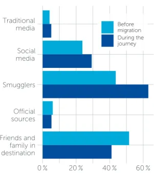 Figure I-8 Share of migrants choosing their destination  because of asylum possibilities vs