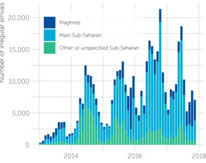 Figure 1.1 Monthly evolution of irregular arrivals from Africa  (nationalities with average EU rates of first-instance recognition of less  than 40 percent, 2013–17)