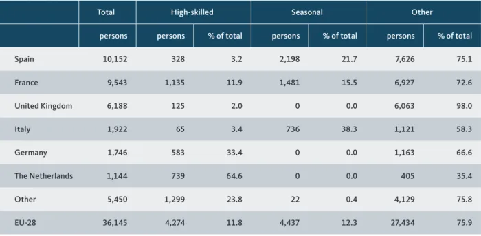 Table 1.8 Top EU destination countries: First residence permits issued for remunerated activities to  citizens of African countries by reason, 2016