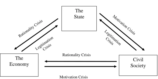 Figure 1: The Modern Political Economy [after Habermas (1975)] 