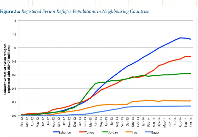 Figure 3a: Registered Syrian Refugee Populations in Neighbouring Countries