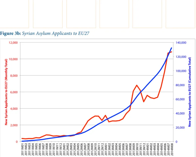 Figure 3b: Syrian Asylum Applicants to EU27