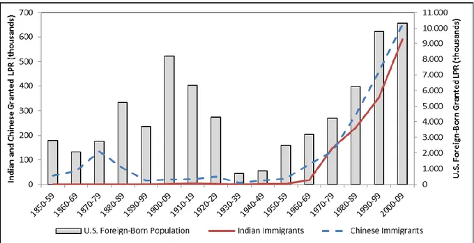 Figure 1. Indian and Chinese Nationals and US Foreign Born Granted Legal Permanent  Resident Status (LPR) in the United States by Decade, 1850-2009 