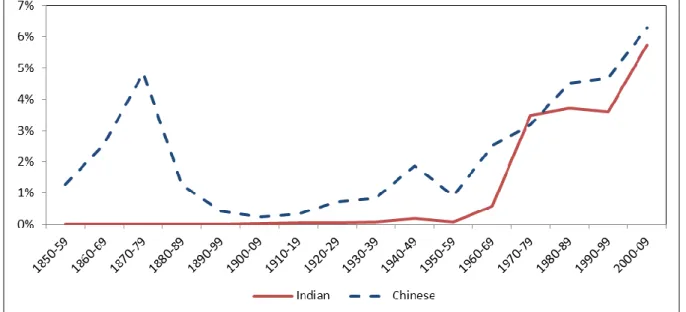 Figure 2. Indian and Chinese Immigrants Granted LPR Status as Percentage of Total New LPR  Status Grantees by Decade, 1859-2009 