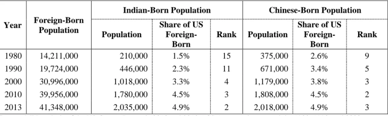 Figure 3. Total Foreign-, Indian- and Chinese-Born Populations in the United States, 1980 to 2013 
