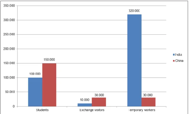 Figure 4. Chinese and Indian Student and Temporary Worker Population as of January 2012 