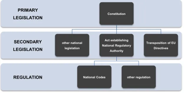 Fig. 2: The typical national legal framework - electricity 