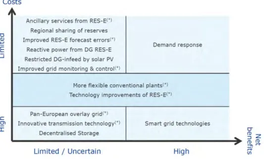 Fig. 8: Comparison of costs and net benefits of selected technical solutions 